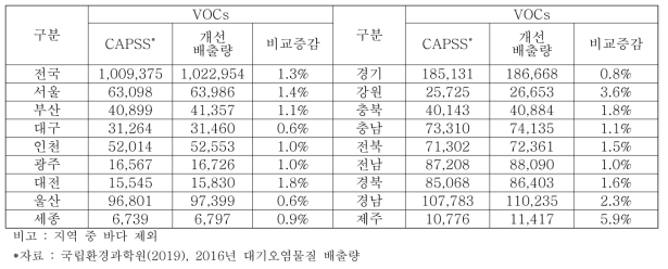 지역별 VOCs의 배출량 개선 전·후 비교 (단위 : ton/yr)