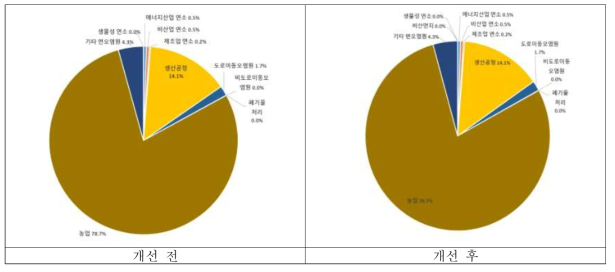 배출원별 VOCs 개선 전·후 비교