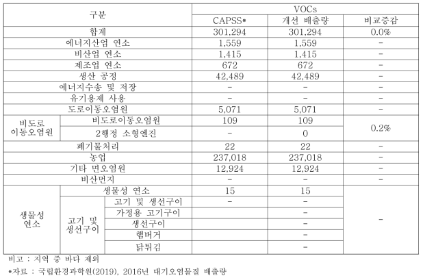 배출원별 NH₃의 배출량 개선 전·후 비교 (단위 : ton/yr)