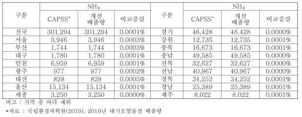 지역별 NH₃의 배출량 개선 전·후 비교 (단위 : ton/yr)