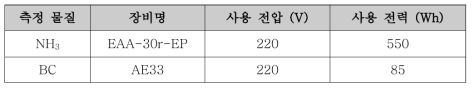 측정 장비 전력 사용량