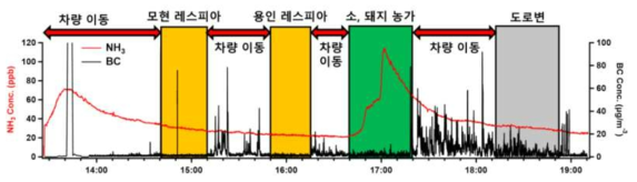 예비실험 측정의 결과에 대한 시간에 따른 NH3 및 BC 농도 변화량