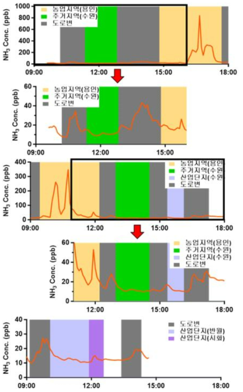 경기권 배출 밀집지역에서 측정한 시간과 장소에 따른 NH3 농도 (화살표 아래: 고농도 NH3 측정에 의해 보이지 않은 농도 부분을 확대한 데이터)