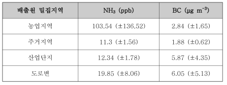 경기권 배출원 밀집지역의 NH3 및 BC 농도