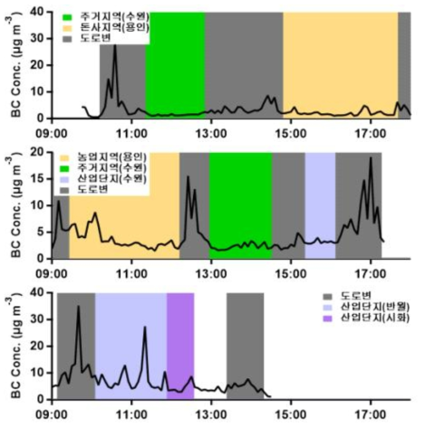 경기권 배출 밀집지역에서 측정한 시간과 장소에 따른 BC 농도