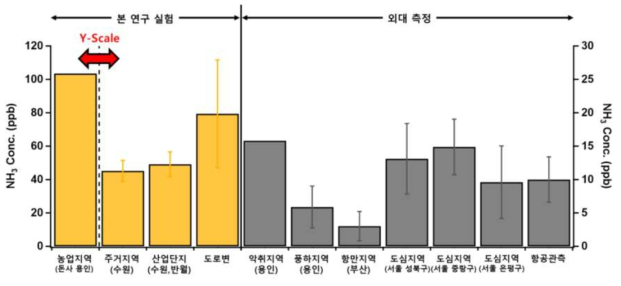 본 연구 실험에서 측정된 NH3 농도와 기존 한국외국어대학교에서 측정한 NH3 농도 비교 (본 연구 농업지역에서 측정된 NH3 농도만 좌측 Scale. 나머지는 모두 우측 Scale)