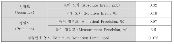 이온 크래마토그래피 검출한계 농도, 정확도 및 정밀도