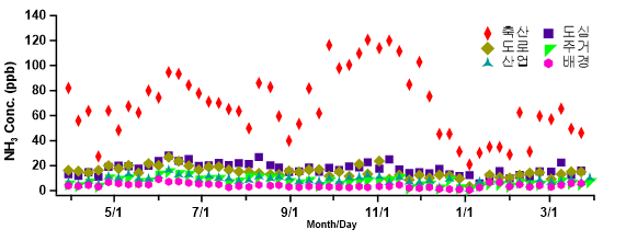 1년간의 배출지역별 암모니아 농도 변화량