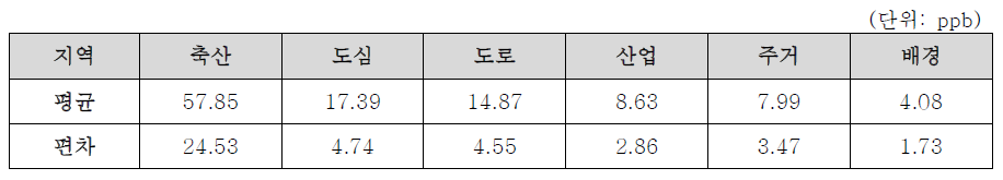 배출지역별 암모니아 평균 농도 및 편차(단위: ppb)