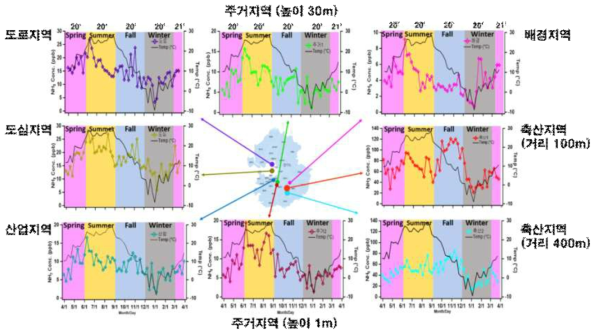 배출지역별 암모니아 농도 및 온도의 시계열 변화 (2020년 4월 ~ 2021년 3월)