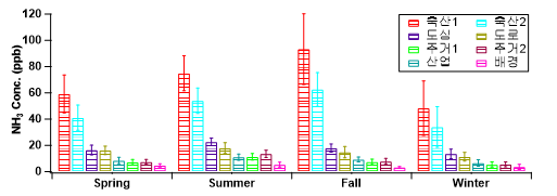 서로 다른 배출지역에 따른 계절별 암모니아 평균 농도 (Spring : 2020년 4월~5월, 2021년 3월, Summer : 2020년 6월~8월, Fall : 2020년 9월~11월, Winter : 2020년 12월, 2021년 1월~2월)