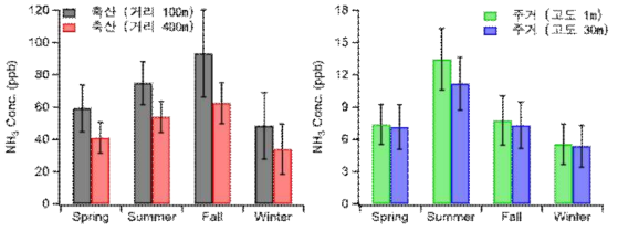 계절별 거리 및 고도에 따른 암모니아 농도차이 (2020년 4월 ~ 2021년 3월)