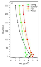 콜로라도지역의 계절별 고도에 따른 암모니아 농도 (Li et al., 2017)