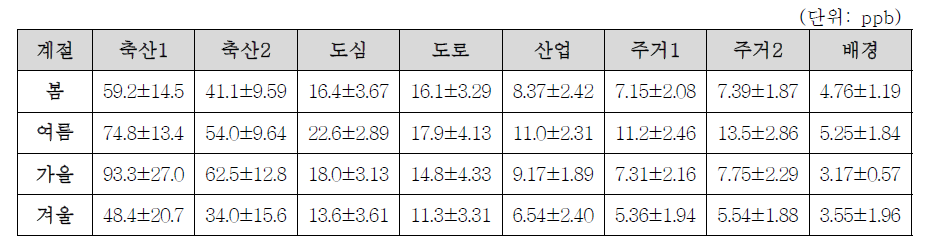 배출지역별 및 계절별 암모니아 평균 농도 (2020년 4월 ~ 2021년 3월)