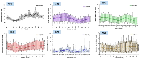 배출지역별 암모니아 농도의 하루 평균 변화량