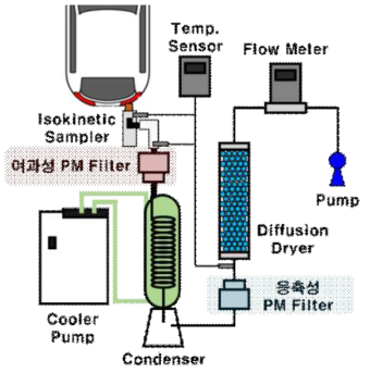 자동차 배출가스 측정에서의 여과성/응축성 미세먼지 측정 모식도