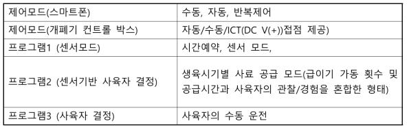 사료 공급모듈(급이기) 제어