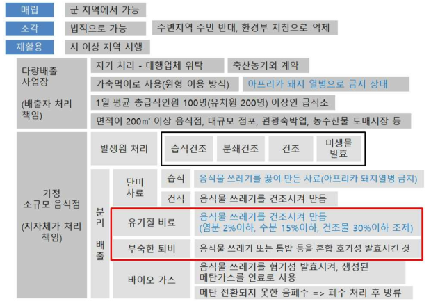 음식물류 폐기물 처리방법