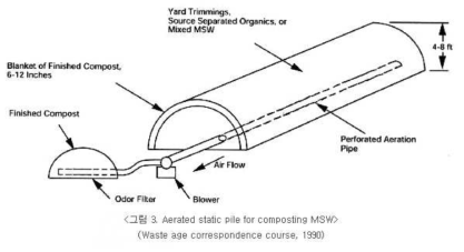 공기주입식 퇴비단 공법