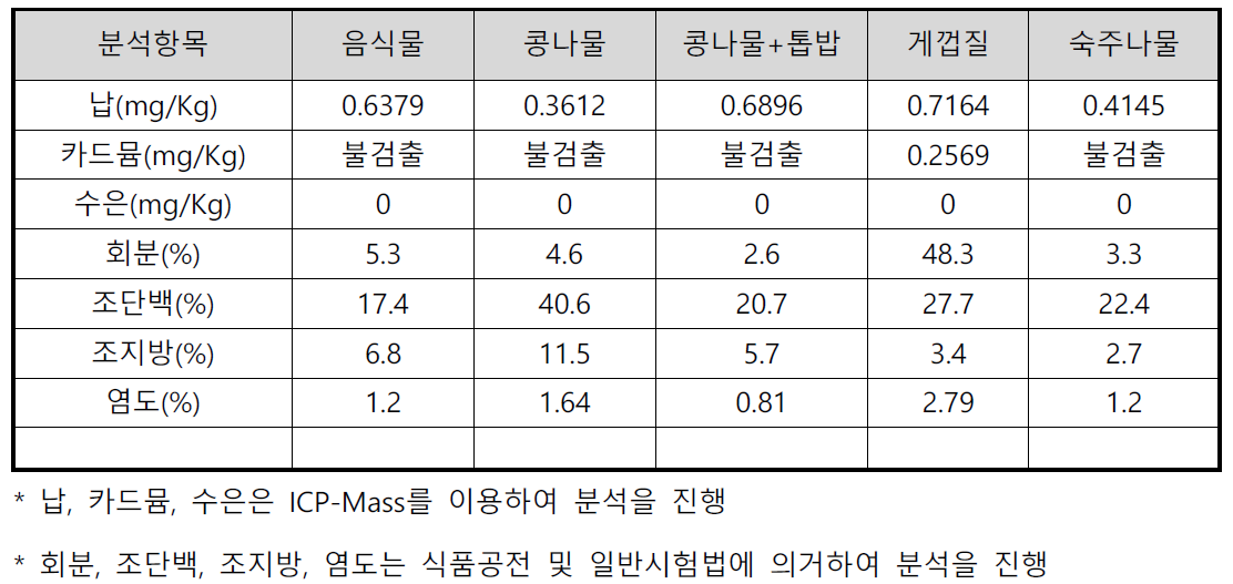 음식물류 폐기물 첨가배지 안전성 평가