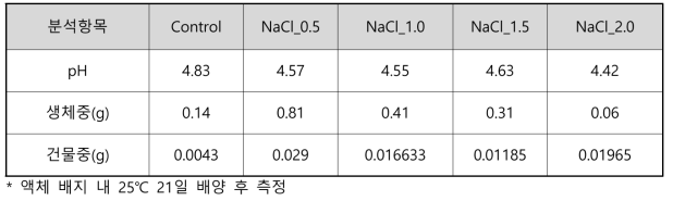 느타리 버섯배지 종균 생장량과 pH