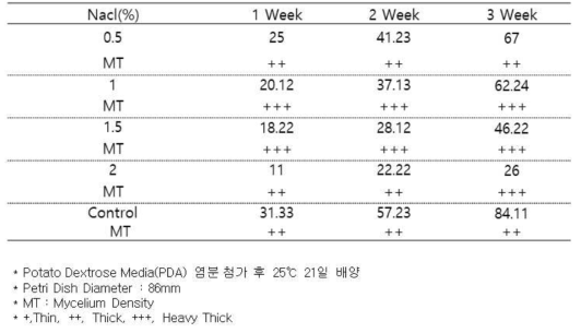 표고 종균 영분첨가 배양