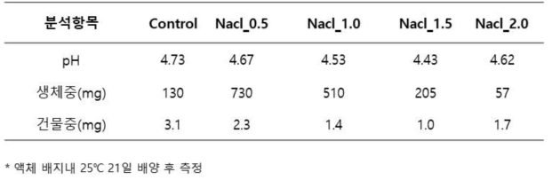 표고 종균 영분첨가 배양 후 측정