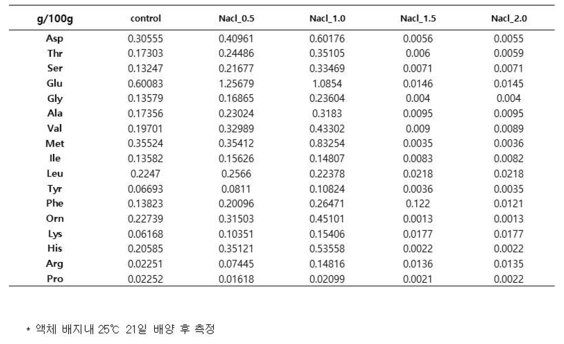 염분 농도별 표고종균 아미노산 분석