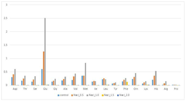 염분 농도별 표고종균 아미노산 분석