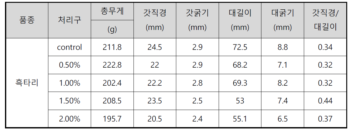 NaCl 농도별 톱밥배지에서 생육한 자실체의 생육특성