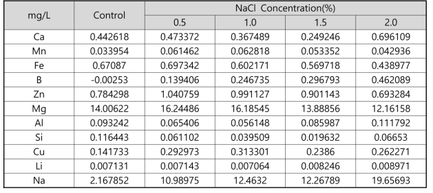 농도별 NaCl처리 톱밥배지에서 수확된 자실체 ICP분석