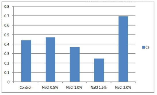 NaCl처리에 따른 미량원소 (Ca) 변화