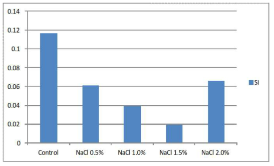 NaCl처리에 따른 미량원소 (Si) 변화