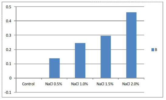 NaCl처리에 따른 미량원소 (B) 변화