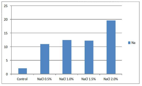 NaCl처리에 따른 미량원소 (Na) 변화
