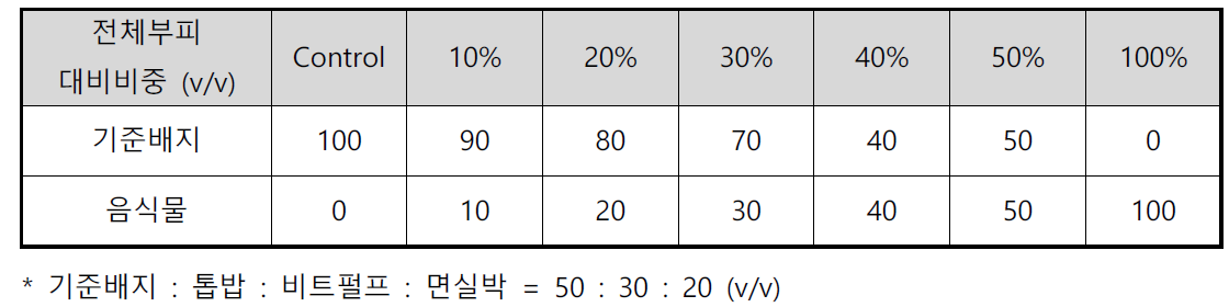 음식물 부산물 배지조성