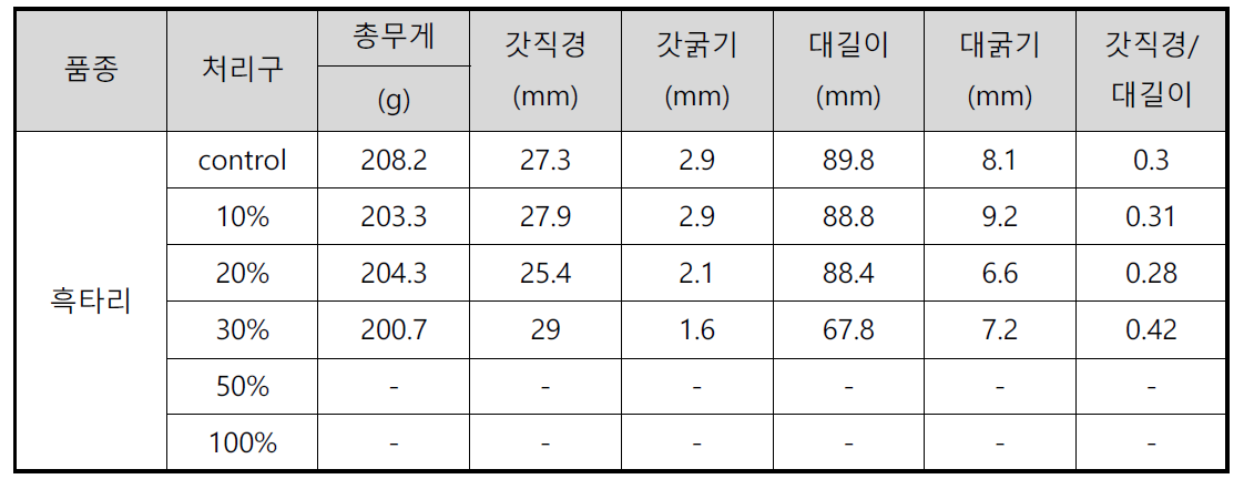 음식물 첨가별 톱밥배지에서 생육한 자실체의 생육특성