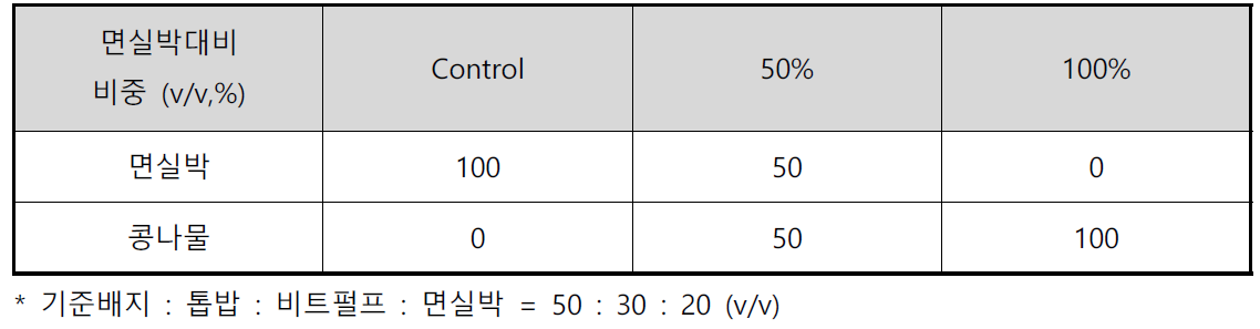 면실박 대체 콩나물 부산물 배지조성