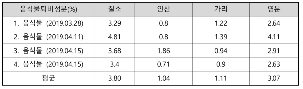 음식물 퇴비 성분