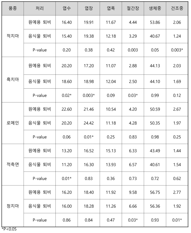 품종별 원예용 및 음식물 퇴비 처리에 따른 생육 특성