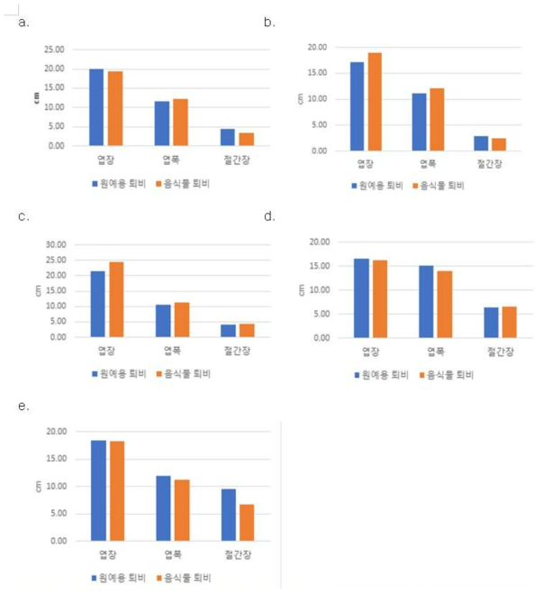 a.적치마, b.흑치마, c.로메인, d.적축면, e.청치마 생육 특성