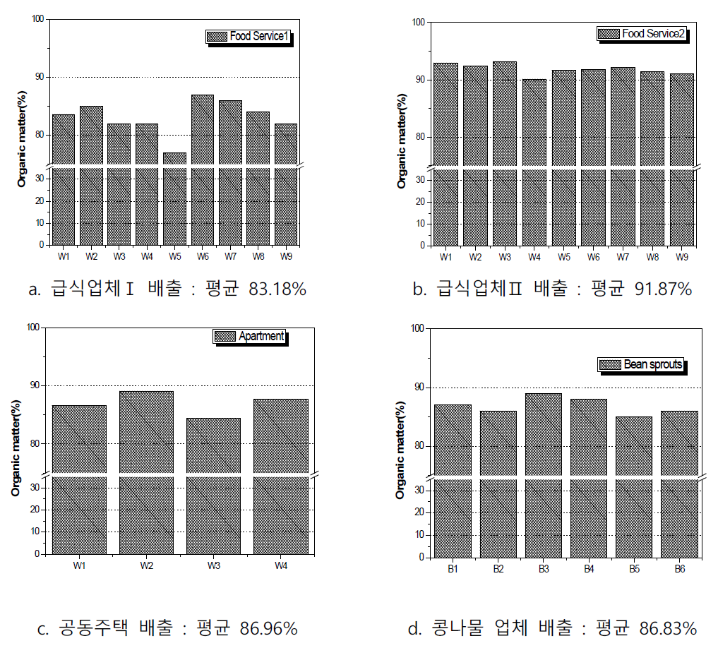 유용자원화 장치 처리 후 음식물류 폐기물(배출물)의 유기물 함량