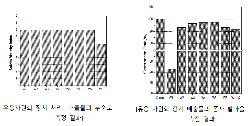 유용자원화 장치 처리 배출물의 부숙도 및 종자 발아율