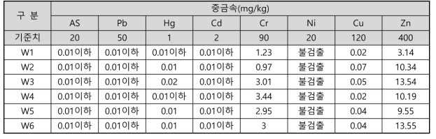 유용자원화 장치 배출물의 중금속 함량(사료분석)