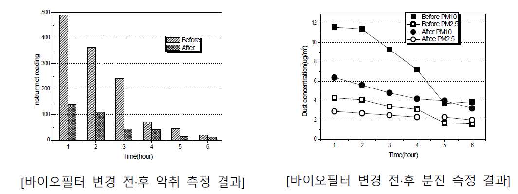 바이오필터 변경 전·후 악취, 분진 측정