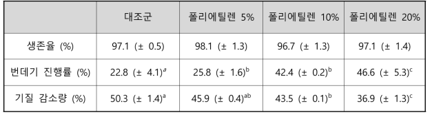 폴리에틸렌을 처리한 동애등에 유충의 대조군과 실험군의 생존율, 번데기 진행률 및 기질 감소량 비교