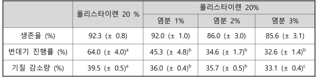 폴리스타이렌에 염분을 농도별로 처리한 동애등에 유충의 생존율, 번데기 진행률 및 기질 감소량 비교