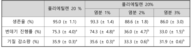 폴리에틸렌에 염분을 농도별로 처리한 동애등에 유충의 생존율, 번데기 진행률 및 기질 감소량 비교