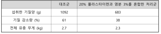 동애등에 대조군과 실험군의 섭취율 및 수확량