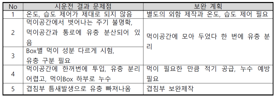 생물자동수확장치 시운전 결과 및 문제점 보완계획